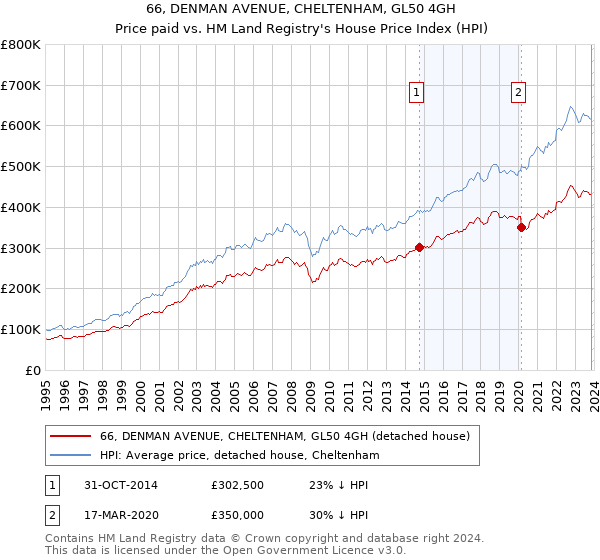 66, DENMAN AVENUE, CHELTENHAM, GL50 4GH: Price paid vs HM Land Registry's House Price Index