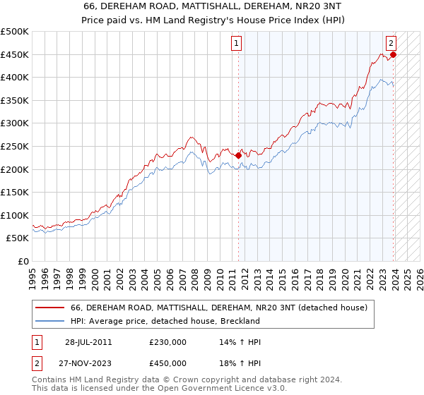 66, DEREHAM ROAD, MATTISHALL, DEREHAM, NR20 3NT: Price paid vs HM Land Registry's House Price Index
