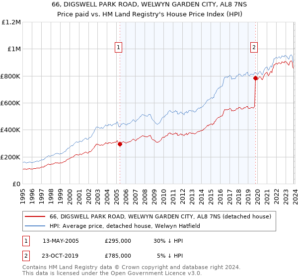 66, DIGSWELL PARK ROAD, WELWYN GARDEN CITY, AL8 7NS: Price paid vs HM Land Registry's House Price Index