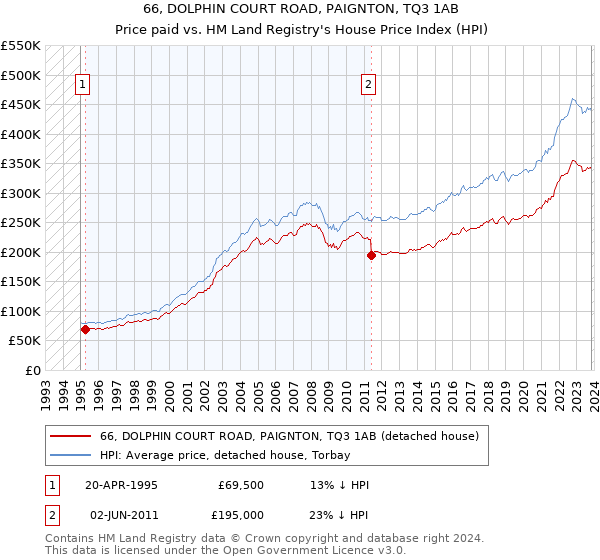 66, DOLPHIN COURT ROAD, PAIGNTON, TQ3 1AB: Price paid vs HM Land Registry's House Price Index