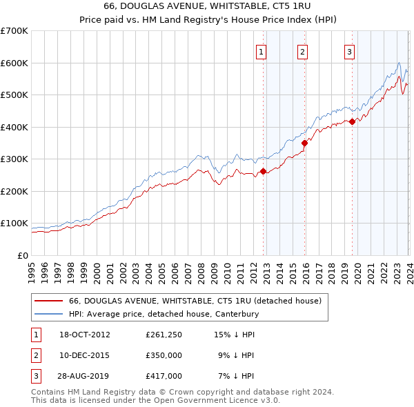 66, DOUGLAS AVENUE, WHITSTABLE, CT5 1RU: Price paid vs HM Land Registry's House Price Index