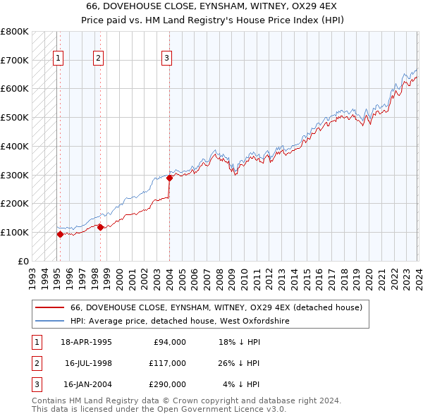 66, DOVEHOUSE CLOSE, EYNSHAM, WITNEY, OX29 4EX: Price paid vs HM Land Registry's House Price Index