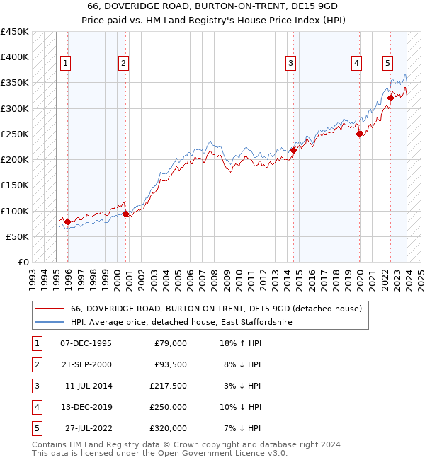66, DOVERIDGE ROAD, BURTON-ON-TRENT, DE15 9GD: Price paid vs HM Land Registry's House Price Index