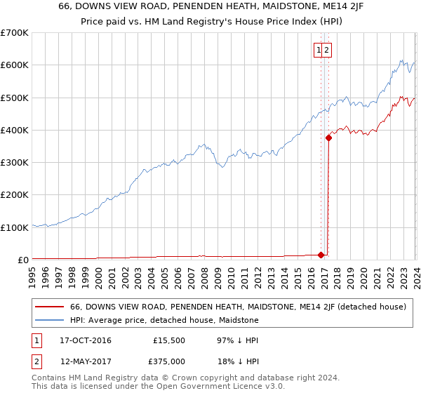 66, DOWNS VIEW ROAD, PENENDEN HEATH, MAIDSTONE, ME14 2JF: Price paid vs HM Land Registry's House Price Index