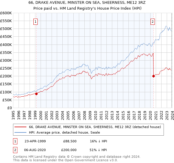 66, DRAKE AVENUE, MINSTER ON SEA, SHEERNESS, ME12 3RZ: Price paid vs HM Land Registry's House Price Index
