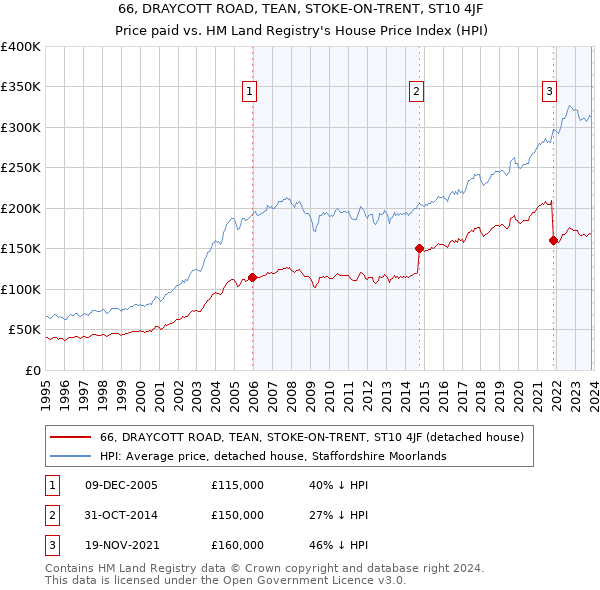 66, DRAYCOTT ROAD, TEAN, STOKE-ON-TRENT, ST10 4JF: Price paid vs HM Land Registry's House Price Index