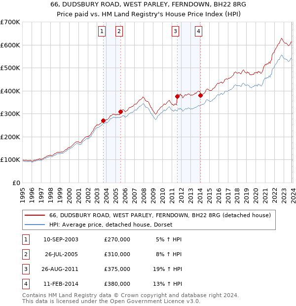 66, DUDSBURY ROAD, WEST PARLEY, FERNDOWN, BH22 8RG: Price paid vs HM Land Registry's House Price Index