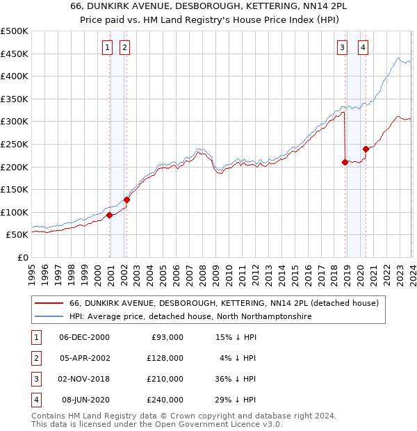 66, DUNKIRK AVENUE, DESBOROUGH, KETTERING, NN14 2PL: Price paid vs HM Land Registry's House Price Index