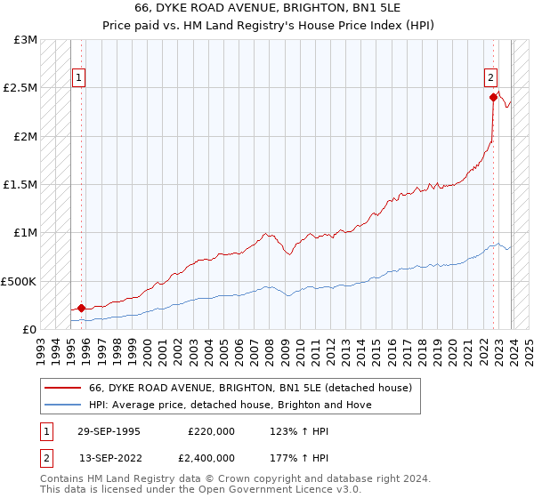 66, DYKE ROAD AVENUE, BRIGHTON, BN1 5LE: Price paid vs HM Land Registry's House Price Index