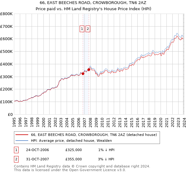 66, EAST BEECHES ROAD, CROWBOROUGH, TN6 2AZ: Price paid vs HM Land Registry's House Price Index