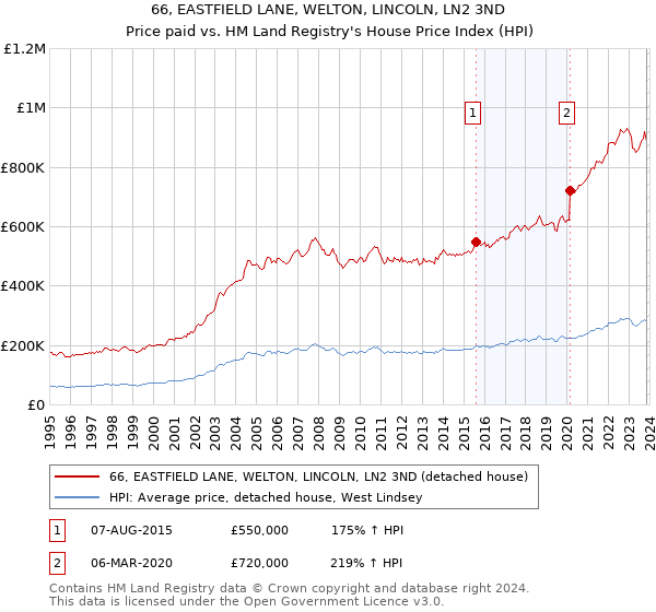 66, EASTFIELD LANE, WELTON, LINCOLN, LN2 3ND: Price paid vs HM Land Registry's House Price Index