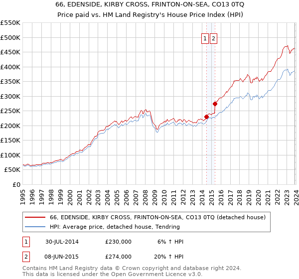 66, EDENSIDE, KIRBY CROSS, FRINTON-ON-SEA, CO13 0TQ: Price paid vs HM Land Registry's House Price Index