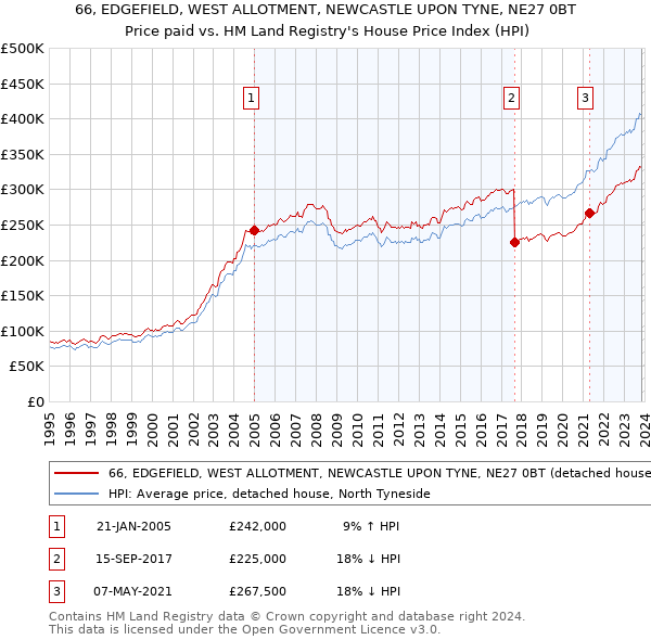 66, EDGEFIELD, WEST ALLOTMENT, NEWCASTLE UPON TYNE, NE27 0BT: Price paid vs HM Land Registry's House Price Index