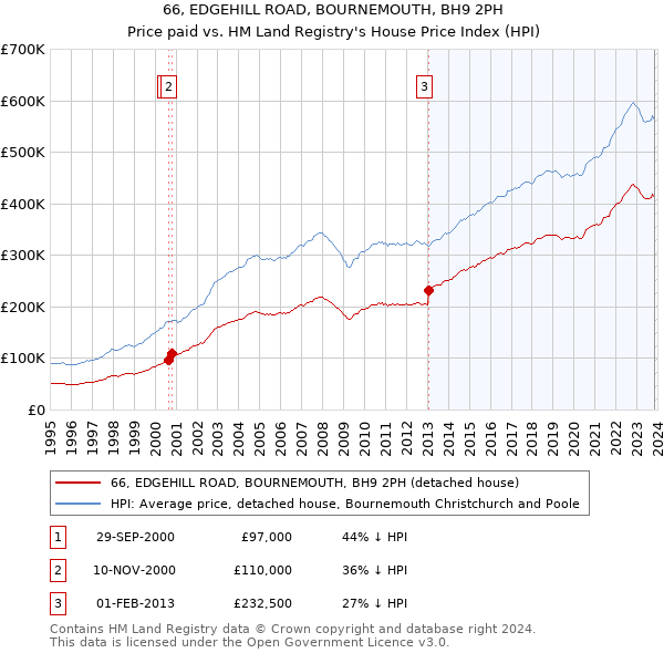 66, EDGEHILL ROAD, BOURNEMOUTH, BH9 2PH: Price paid vs HM Land Registry's House Price Index