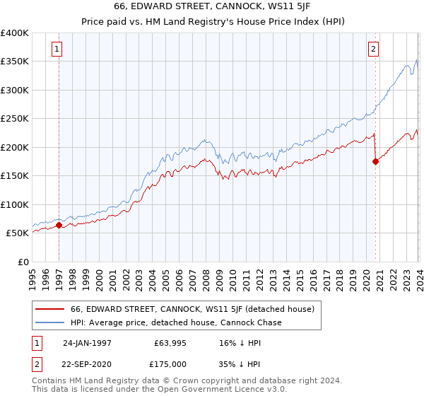 66, EDWARD STREET, CANNOCK, WS11 5JF: Price paid vs HM Land Registry's House Price Index