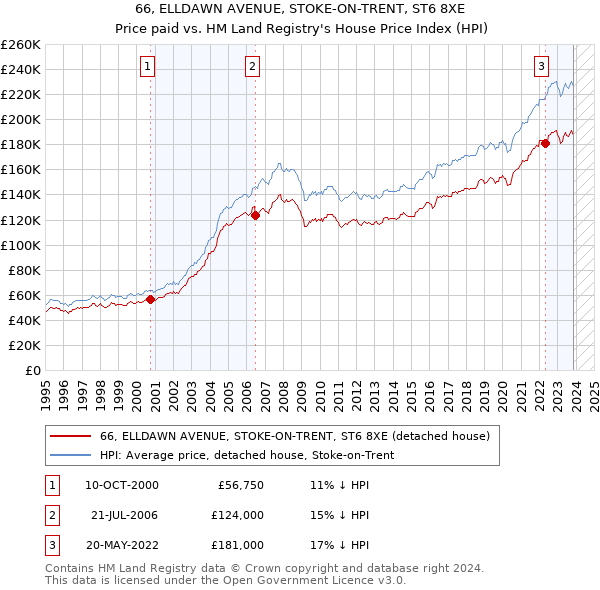 66, ELLDAWN AVENUE, STOKE-ON-TRENT, ST6 8XE: Price paid vs HM Land Registry's House Price Index