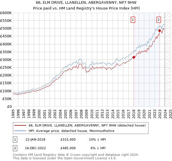 66, ELM DRIVE, LLANELLEN, ABERGAVENNY, NP7 9HW: Price paid vs HM Land Registry's House Price Index