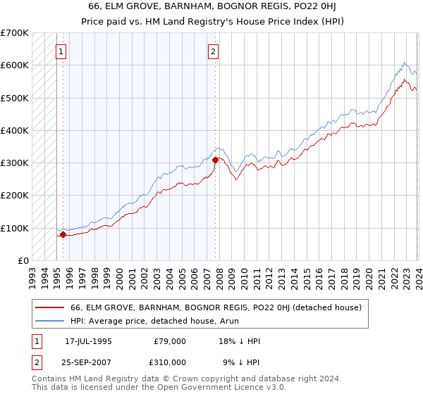 66, ELM GROVE, BARNHAM, BOGNOR REGIS, PO22 0HJ: Price paid vs HM Land Registry's House Price Index