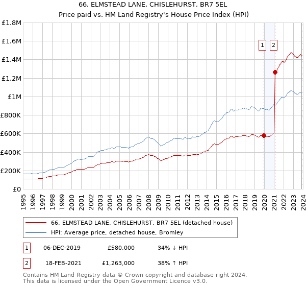 66, ELMSTEAD LANE, CHISLEHURST, BR7 5EL: Price paid vs HM Land Registry's House Price Index