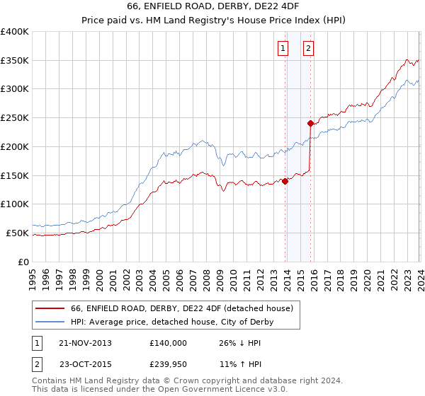 66, ENFIELD ROAD, DERBY, DE22 4DF: Price paid vs HM Land Registry's House Price Index