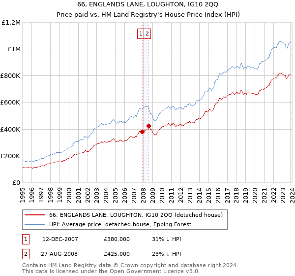 66, ENGLANDS LANE, LOUGHTON, IG10 2QQ: Price paid vs HM Land Registry's House Price Index