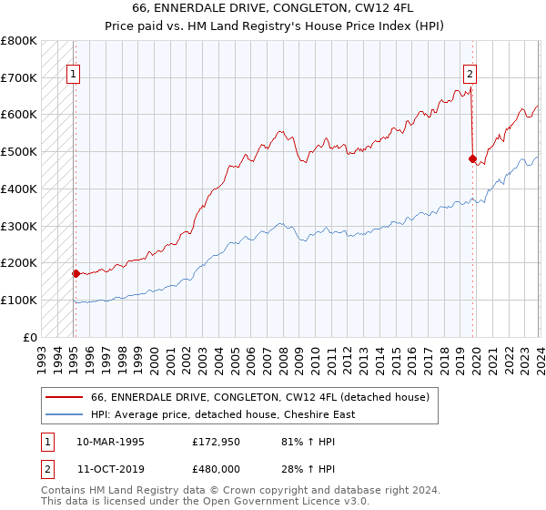 66, ENNERDALE DRIVE, CONGLETON, CW12 4FL: Price paid vs HM Land Registry's House Price Index
