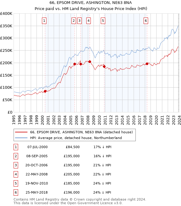 66, EPSOM DRIVE, ASHINGTON, NE63 8NA: Price paid vs HM Land Registry's House Price Index