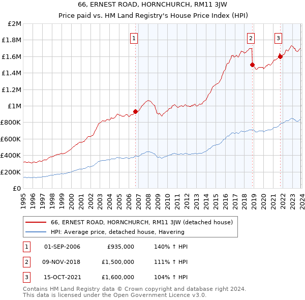 66, ERNEST ROAD, HORNCHURCH, RM11 3JW: Price paid vs HM Land Registry's House Price Index