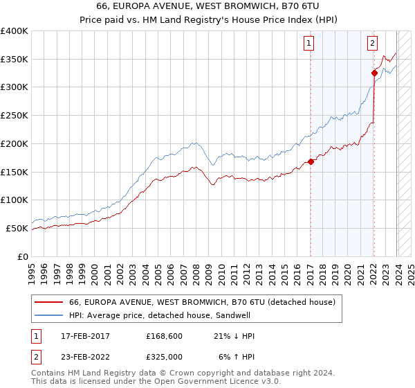 66, EUROPA AVENUE, WEST BROMWICH, B70 6TU: Price paid vs HM Land Registry's House Price Index
