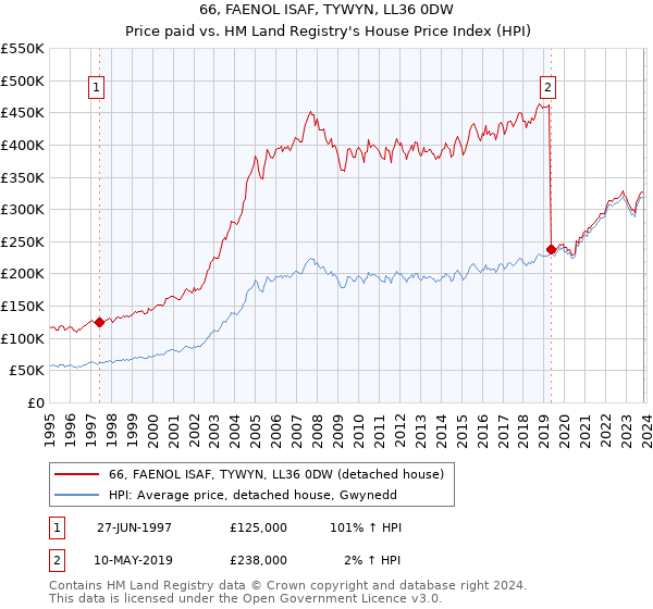 66, FAENOL ISAF, TYWYN, LL36 0DW: Price paid vs HM Land Registry's House Price Index