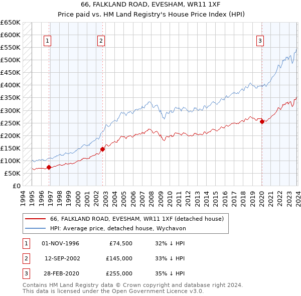 66, FALKLAND ROAD, EVESHAM, WR11 1XF: Price paid vs HM Land Registry's House Price Index