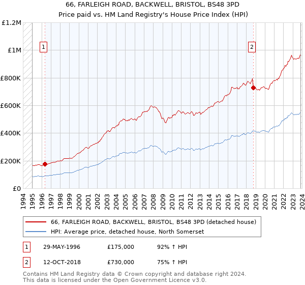 66, FARLEIGH ROAD, BACKWELL, BRISTOL, BS48 3PD: Price paid vs HM Land Registry's House Price Index