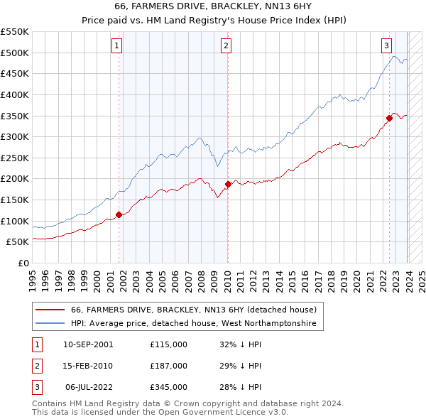 66, FARMERS DRIVE, BRACKLEY, NN13 6HY: Price paid vs HM Land Registry's House Price Index