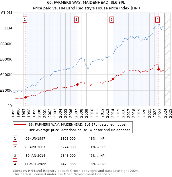 66, FARMERS WAY, MAIDENHEAD, SL6 3PL: Price paid vs HM Land Registry's House Price Index