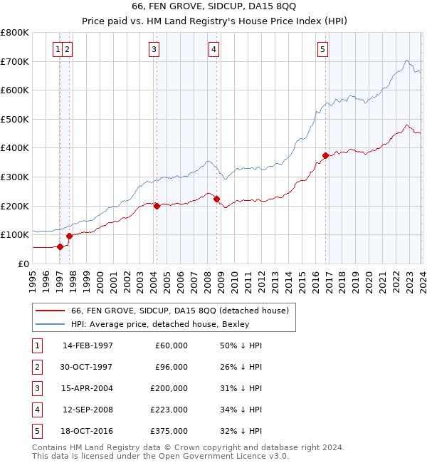 66, FEN GROVE, SIDCUP, DA15 8QQ: Price paid vs HM Land Registry's House Price Index