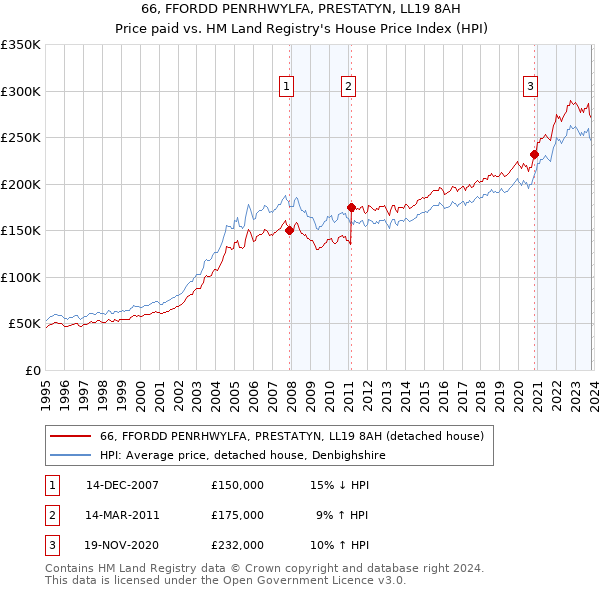 66, FFORDD PENRHWYLFA, PRESTATYN, LL19 8AH: Price paid vs HM Land Registry's House Price Index