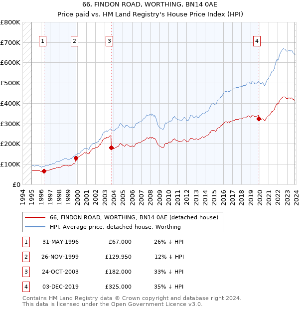 66, FINDON ROAD, WORTHING, BN14 0AE: Price paid vs HM Land Registry's House Price Index