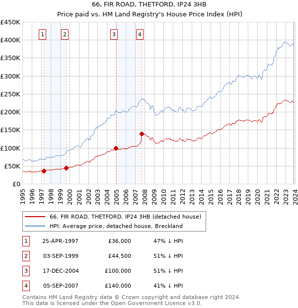 66, FIR ROAD, THETFORD, IP24 3HB: Price paid vs HM Land Registry's House Price Index
