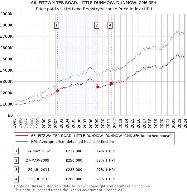 66, FITZWALTER ROAD, LITTLE DUNMOW, DUNMOW, CM6 3FH: Price paid vs HM Land Registry's House Price Index