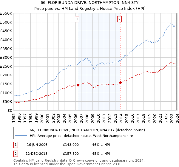 66, FLORIBUNDA DRIVE, NORTHAMPTON, NN4 8TY: Price paid vs HM Land Registry's House Price Index