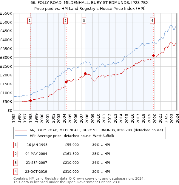 66, FOLLY ROAD, MILDENHALL, BURY ST EDMUNDS, IP28 7BX: Price paid vs HM Land Registry's House Price Index