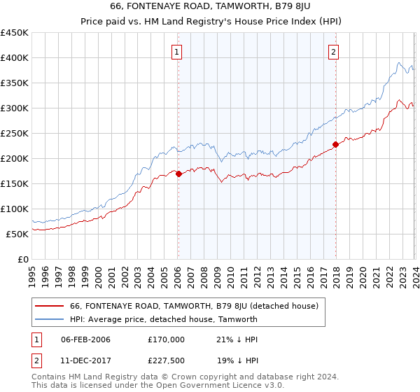 66, FONTENAYE ROAD, TAMWORTH, B79 8JU: Price paid vs HM Land Registry's House Price Index