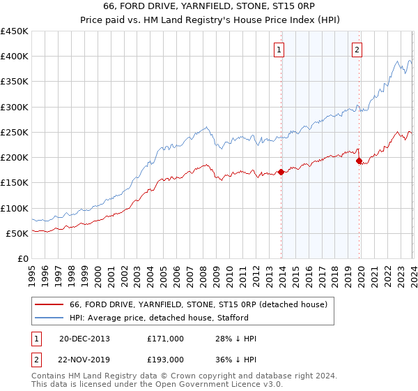 66, FORD DRIVE, YARNFIELD, STONE, ST15 0RP: Price paid vs HM Land Registry's House Price Index