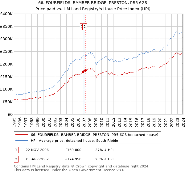 66, FOURFIELDS, BAMBER BRIDGE, PRESTON, PR5 6GS: Price paid vs HM Land Registry's House Price Index