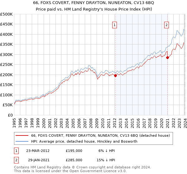 66, FOXS COVERT, FENNY DRAYTON, NUNEATON, CV13 6BQ: Price paid vs HM Land Registry's House Price Index