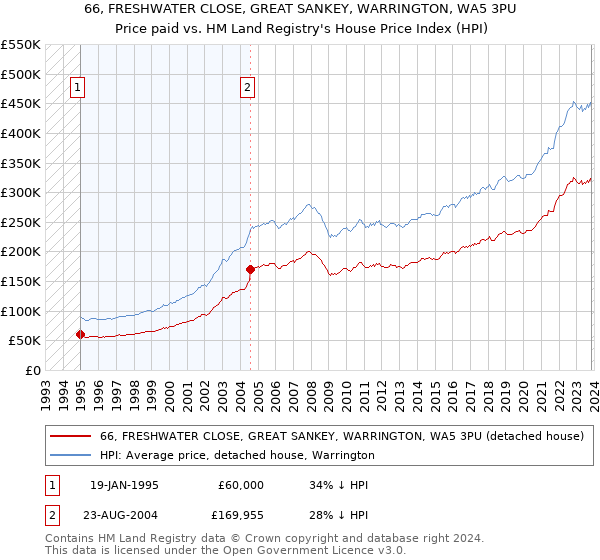 66, FRESHWATER CLOSE, GREAT SANKEY, WARRINGTON, WA5 3PU: Price paid vs HM Land Registry's House Price Index
