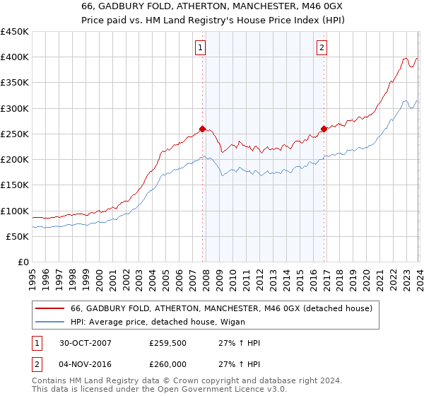 66, GADBURY FOLD, ATHERTON, MANCHESTER, M46 0GX: Price paid vs HM Land Registry's House Price Index
