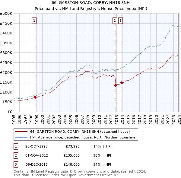 66, GARSTON ROAD, CORBY, NN18 8NH: Price paid vs HM Land Registry's House Price Index