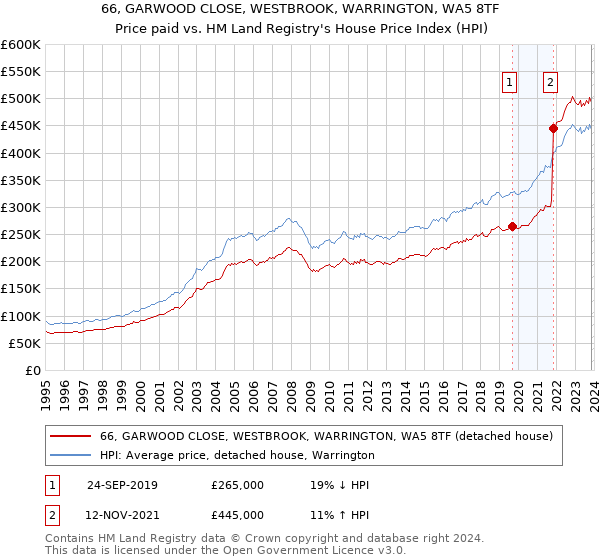 66, GARWOOD CLOSE, WESTBROOK, WARRINGTON, WA5 8TF: Price paid vs HM Land Registry's House Price Index