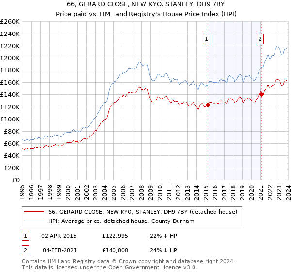 66, GERARD CLOSE, NEW KYO, STANLEY, DH9 7BY: Price paid vs HM Land Registry's House Price Index